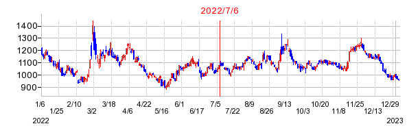 2022年7月6日 14:28前後のの株価チャート